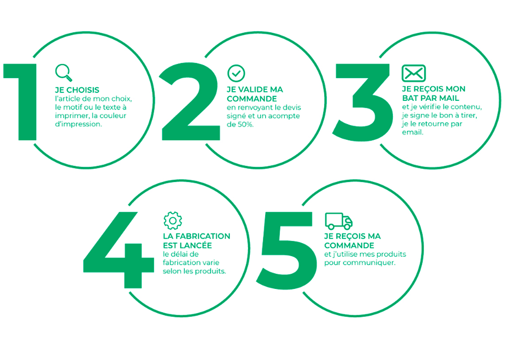 Notre processus de personnalisation en 5 étapes clés : explication simple