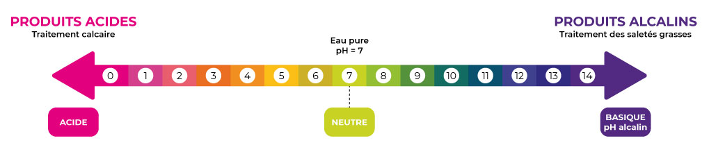 Frise explicative du pH